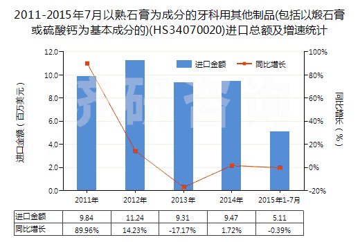 2011-2015年7月以熟石膏為成分的牙科用其他制品(包括以煅石膏或硫酸鈣為基本成分的)(HS34070020)進(jìn)口總額及增速統(tǒng)計(jì)